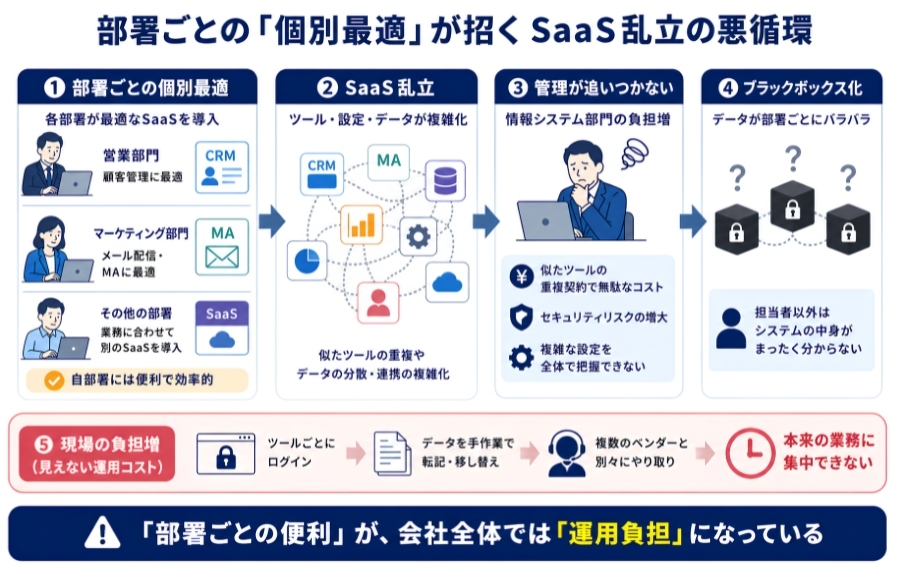 部署ごとの個別最適が招くSaaS乱立の悪循環