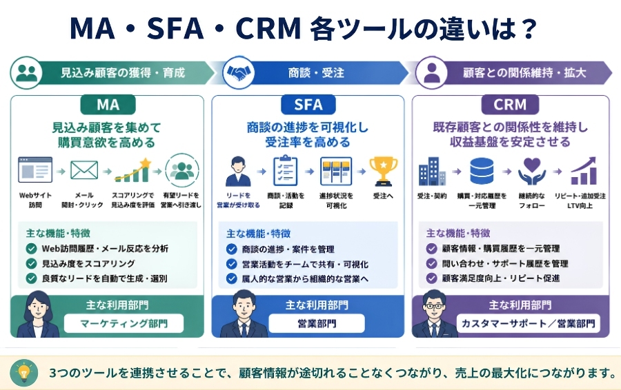 MA・SFA・CRM各ツールの違いは？ 
