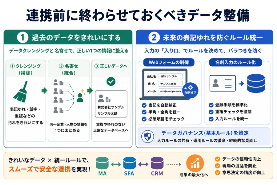 画像：連携前に終わらせておくべきデータ整備 