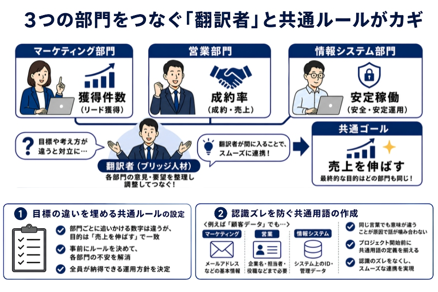3つの部門をつなぐ翻訳者と共通ルールがカギ