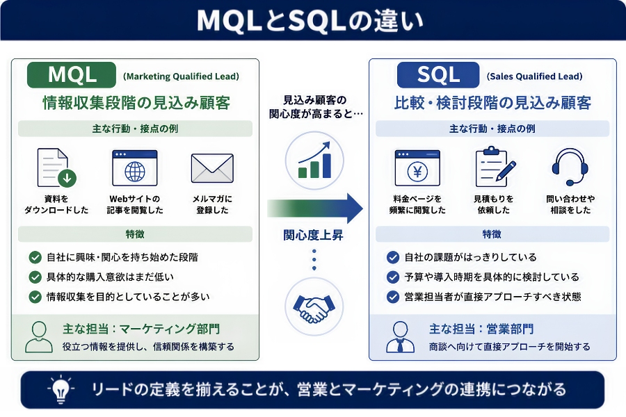MQLとSQLの違い