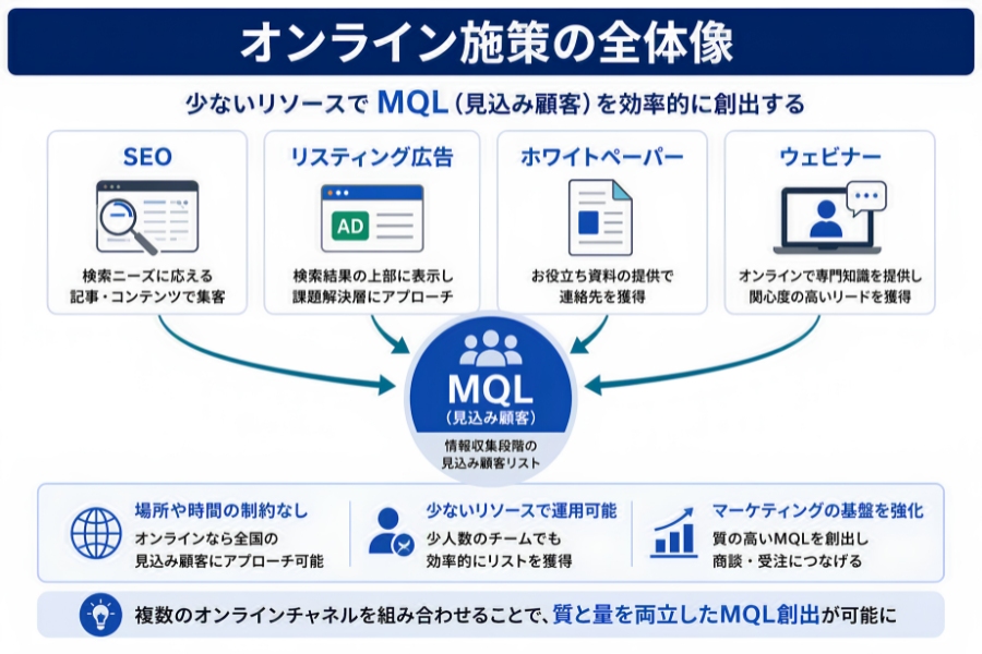 オンラインリード獲得チャネル