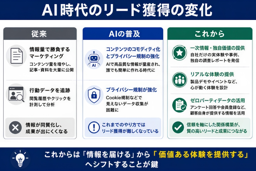 AI時代のリード獲得変化