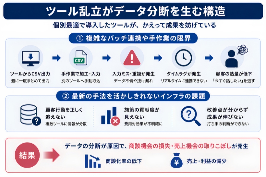 ツール乱立がデータ分断を生む構造