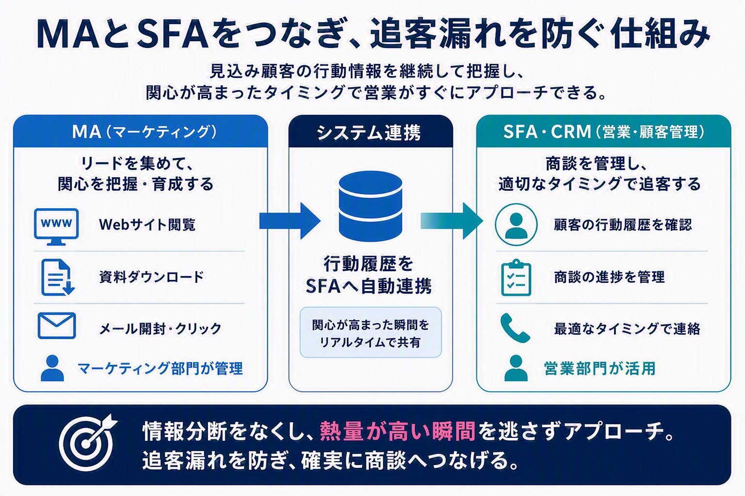 MAとSFAをつなぎ、追客漏れを防ぐ