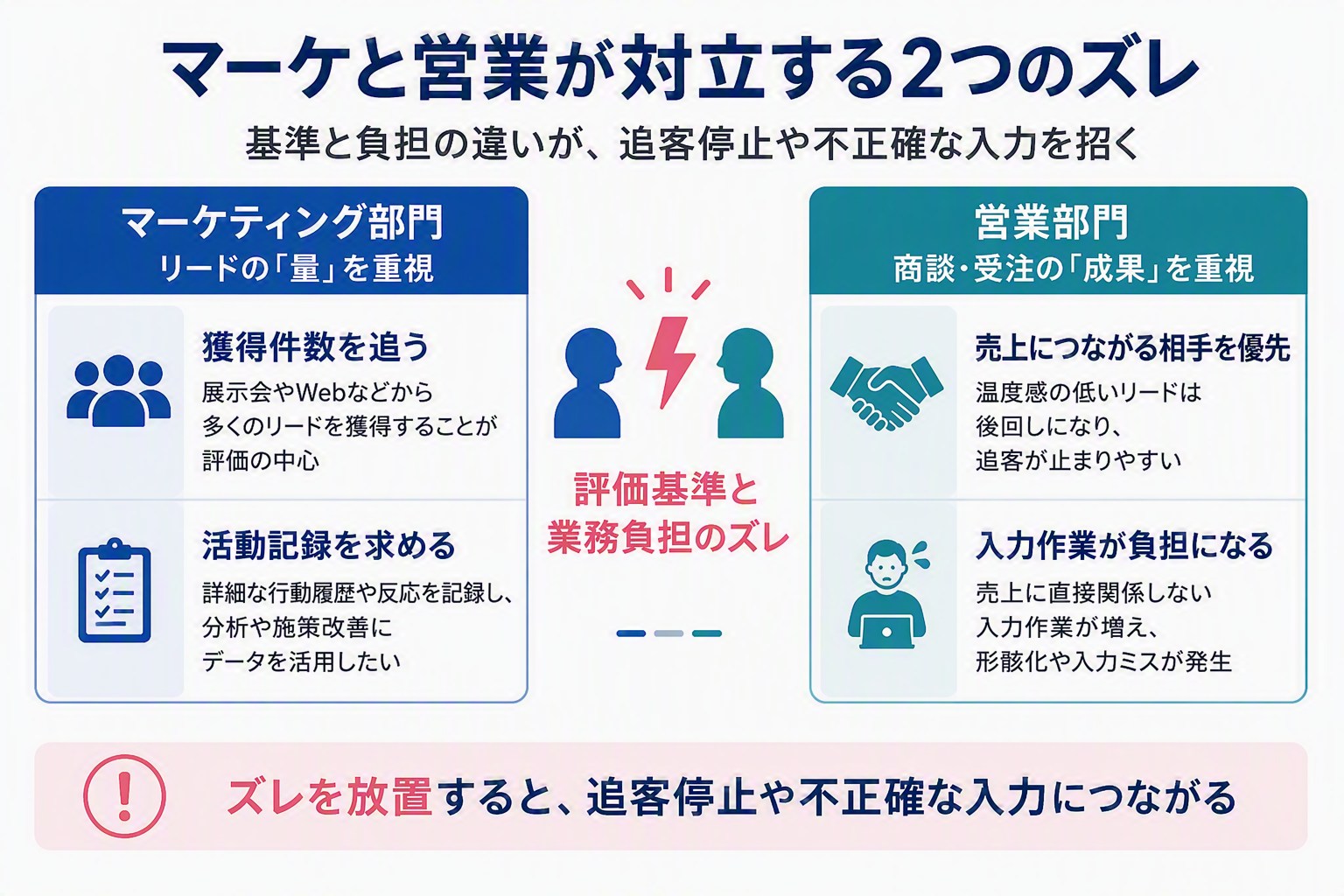 マーケと営業が対立する2つのズレ