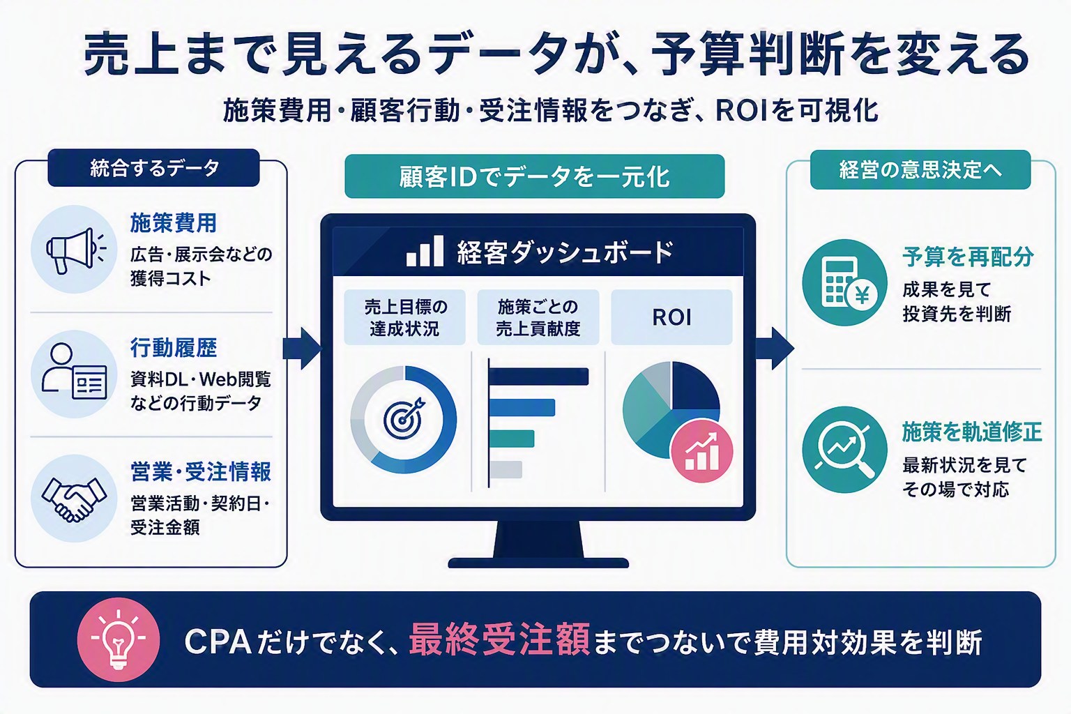 売上まで見えるデータが、予算判断を変える