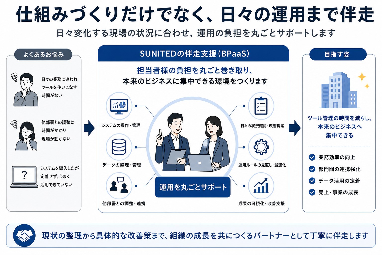 仕組みづくりだけでなく、日々の運用まで伴走