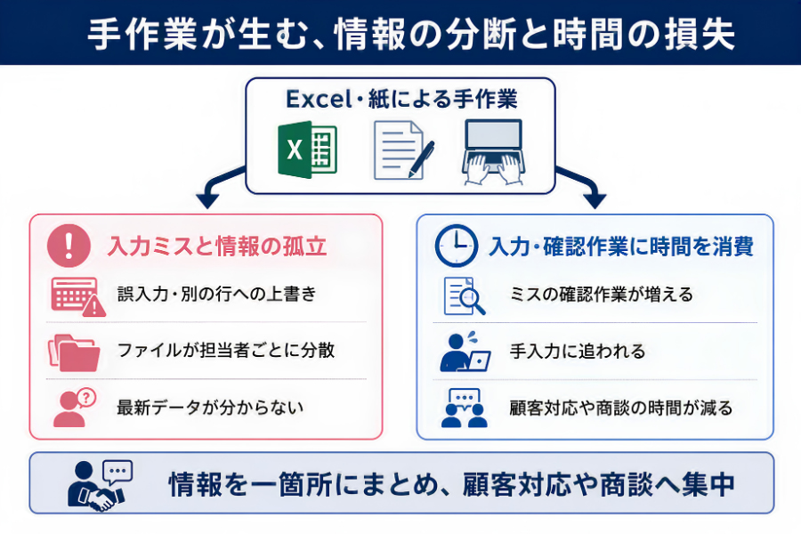 手作業が生む、情報の分断と時間の損失
