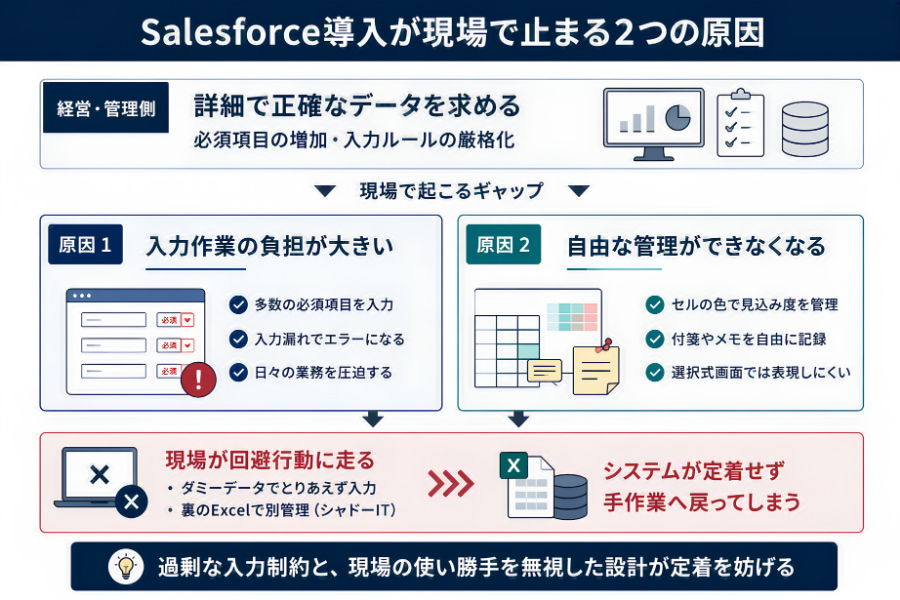 Salesforce導入が現場で止まる2つの原因
