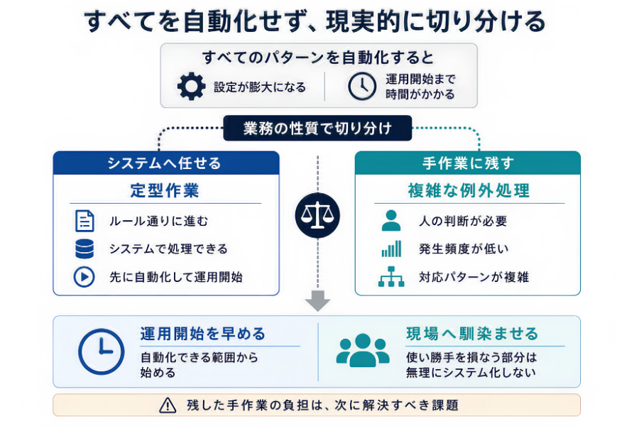 すべてを自動化せず、現実的に切り分ける
