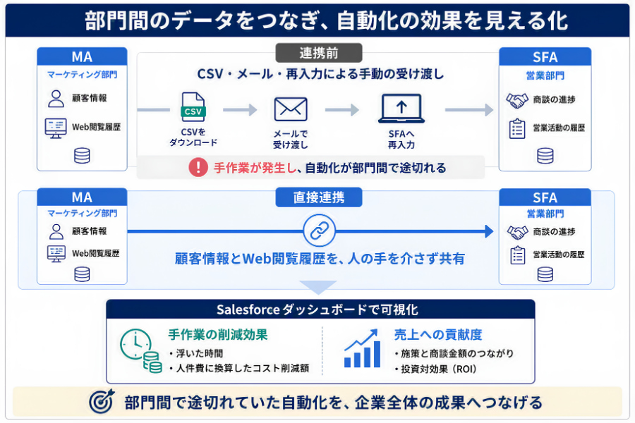 部門間のデータをつなぎ、自動化の効果を見える化