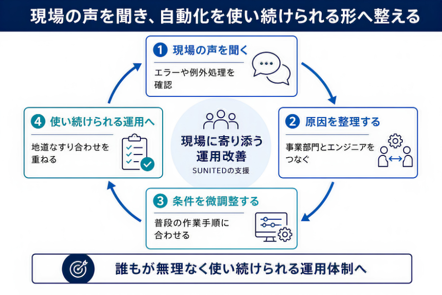 現場の声を聞き、自動化を使い続けられる形へ整える