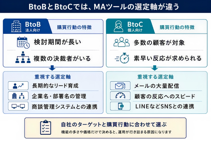 BtoBとBtoCでは、MAツールの選定軸が違う
