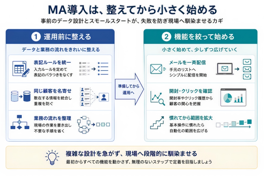 MA導入は、整えてから小さく始める