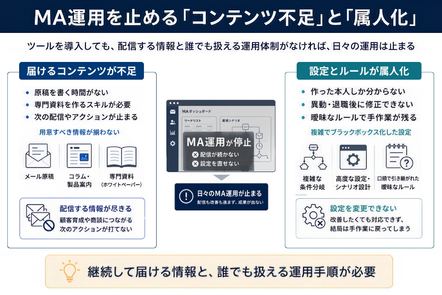 MA運用を止める「コンテンツ不足」と「属人化」