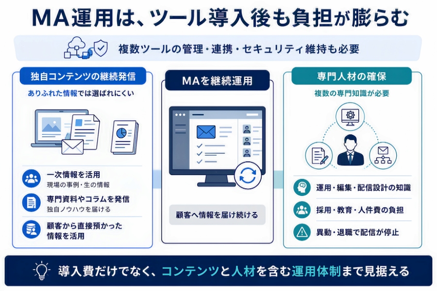 MA運用は、ツール導入後も負担が膨らむ