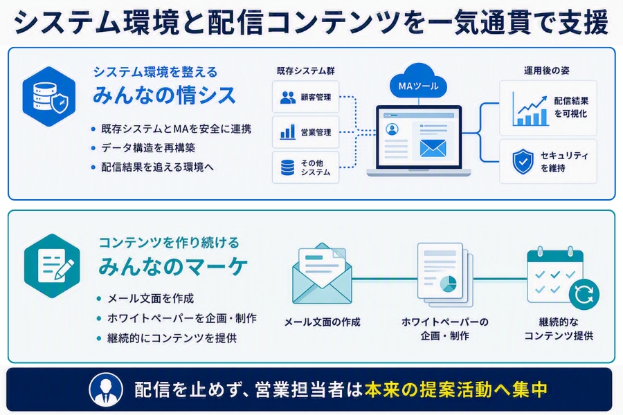 システム環境と配信コンテンツを一気通貫で支援
