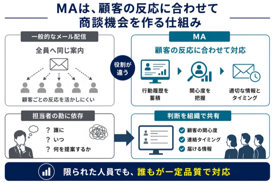 MAは、顧客の反応に合わせて商談機会を作る仕組み