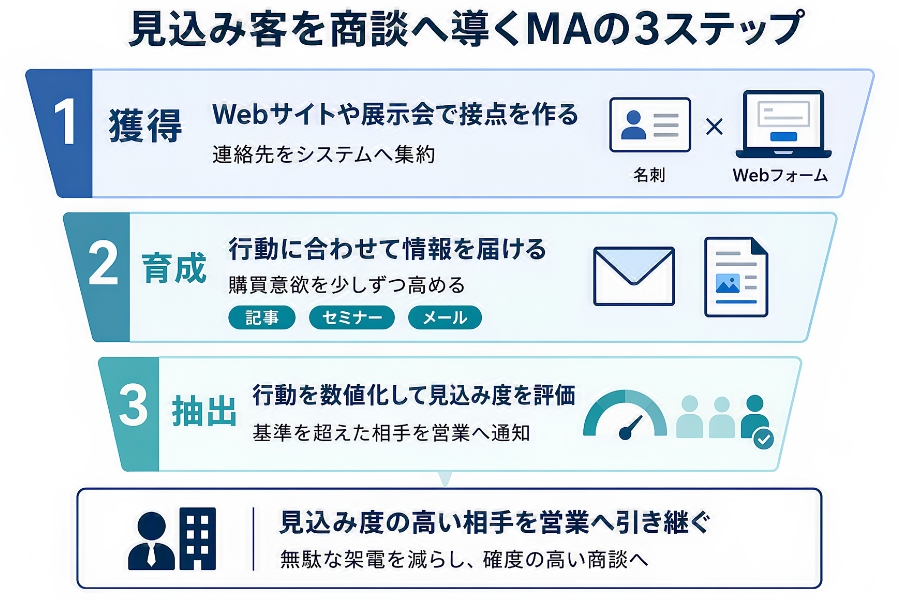 見込み客を商談へ導くMAの3ステップ