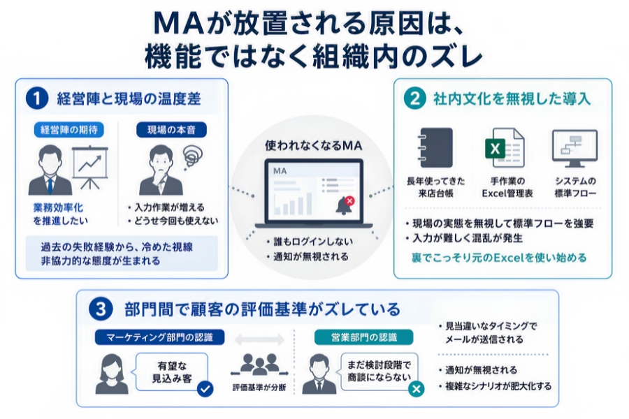 MAが放置される原因は、機能ではなく組織内のズレ
