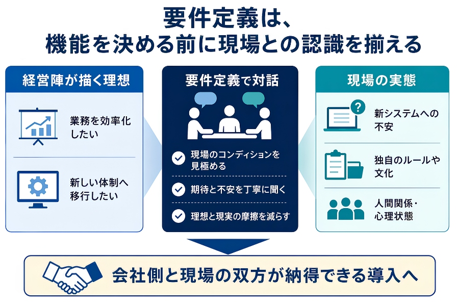 要件定義は、機能を決める前に現場との認識を揃える
