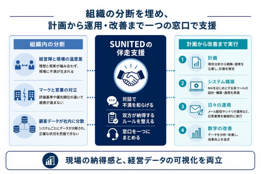組織の分断を埋め、計画から運用・改善まで一つの窓口で支援