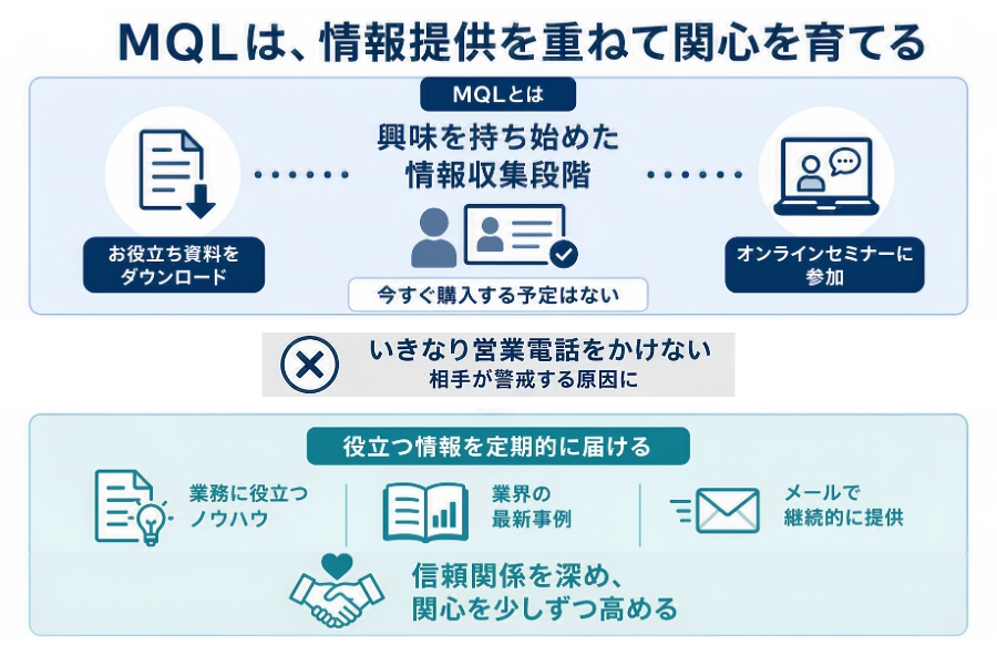 MQLは、情報提供を重ねて関心を育てる