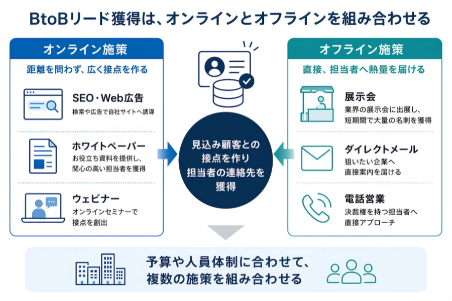 オンラインとオフラインを組み合わせてリードを獲得