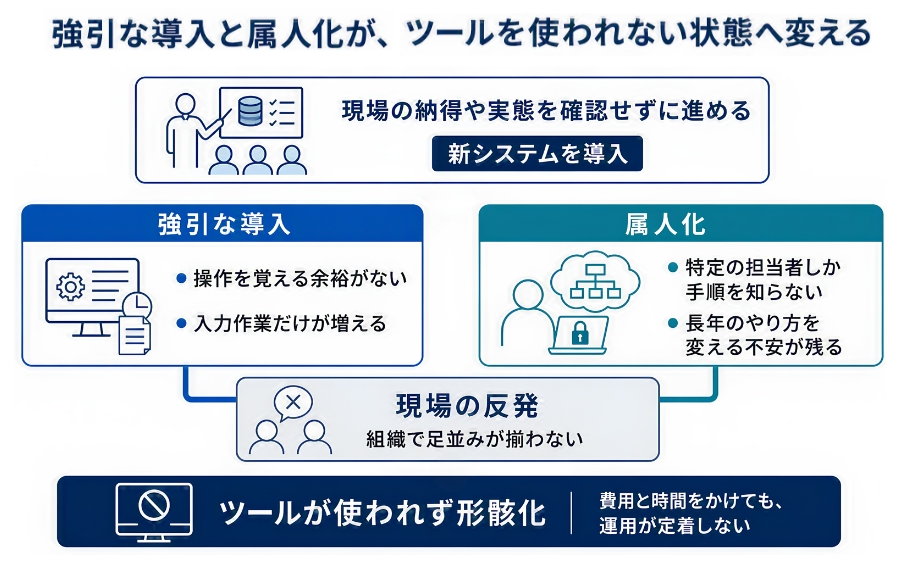 強引な導入と属人化が、ツールを使われない状態へ変える