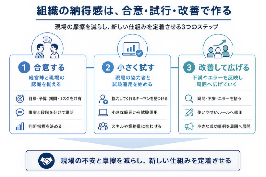 組織の納得感は、合意・試行・改善で作る
