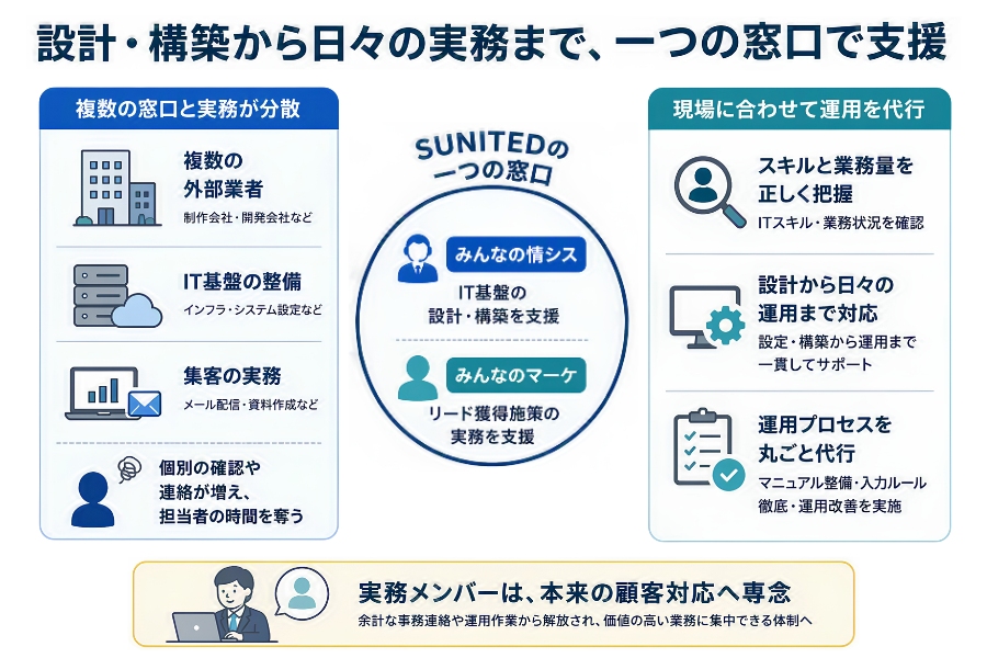 設計・構築から日々の実務まで、一つの窓口で支援