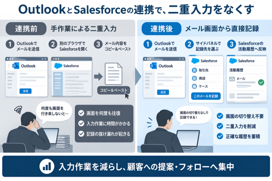 『Outlook』から『Salesforce』へのメール自動記録