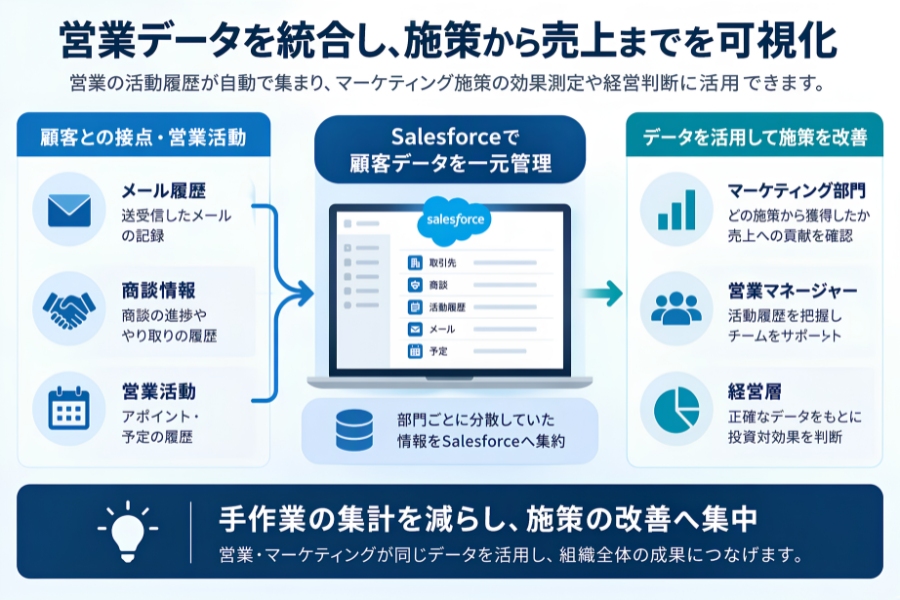 営業データを統合し、施策から売上までを可視化